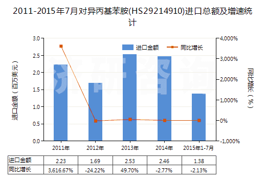 2011-2015年7月對異丙基苯胺(HS29214910)進口總額及增速統(tǒng)計